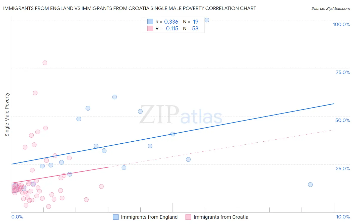 Immigrants from England vs Immigrants from Croatia Single Male Poverty