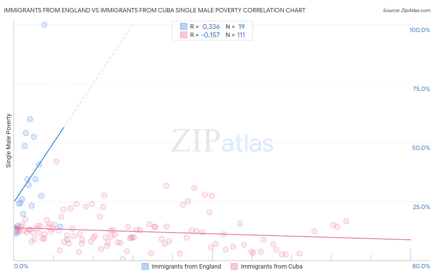 Immigrants from England vs Immigrants from Cuba Single Male Poverty
