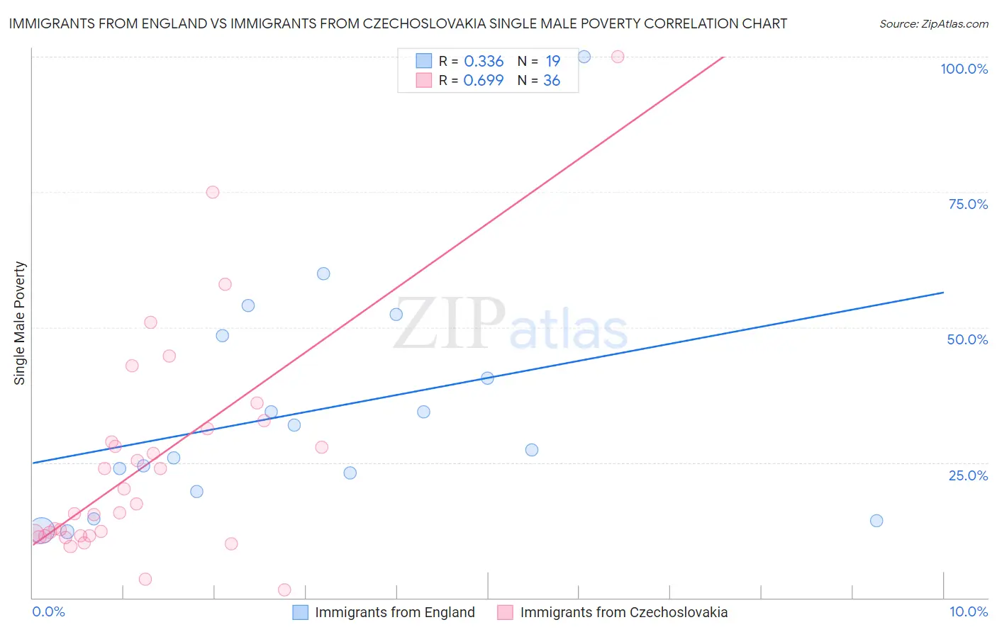 Immigrants from England vs Immigrants from Czechoslovakia Single Male Poverty