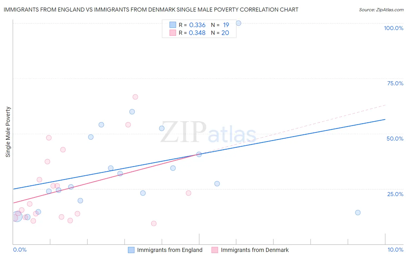 Immigrants from England vs Immigrants from Denmark Single Male Poverty