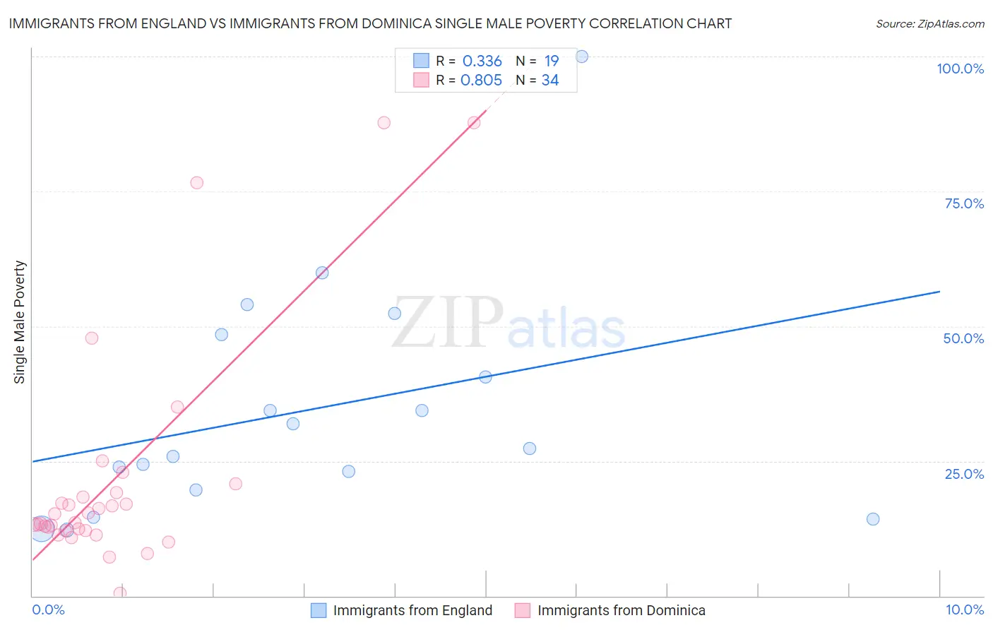 Immigrants from England vs Immigrants from Dominica Single Male Poverty