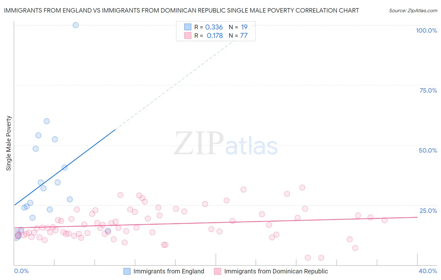 Immigrants from England vs Immigrants from Dominican Republic Single Male Poverty
