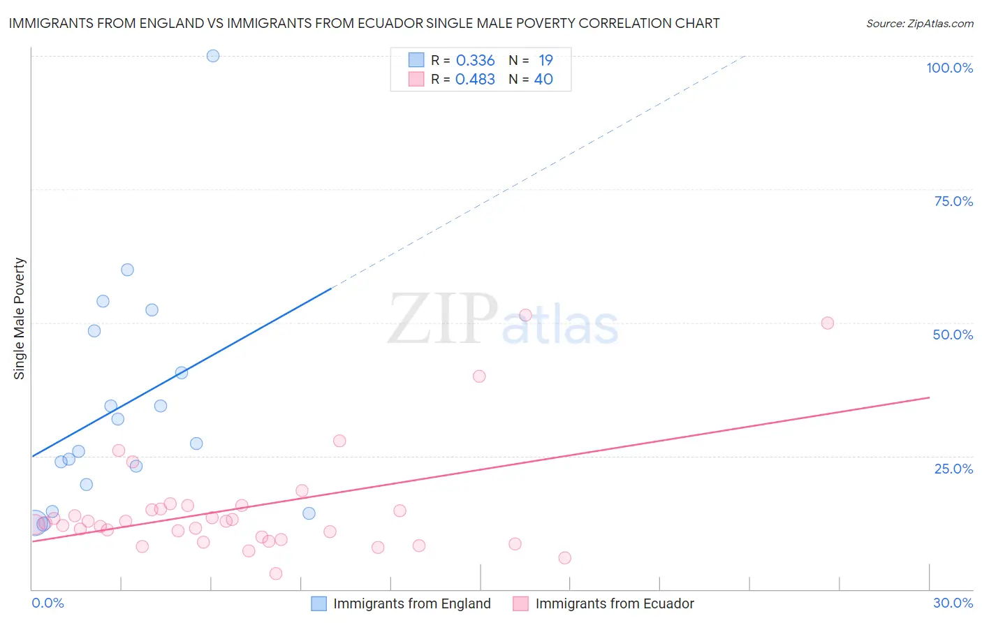 Immigrants from England vs Immigrants from Ecuador Single Male Poverty