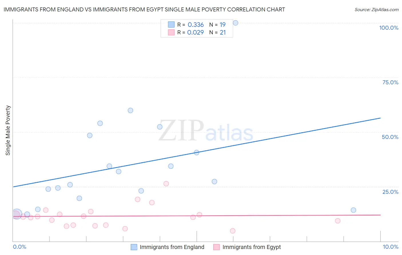 Immigrants from England vs Immigrants from Egypt Single Male Poverty