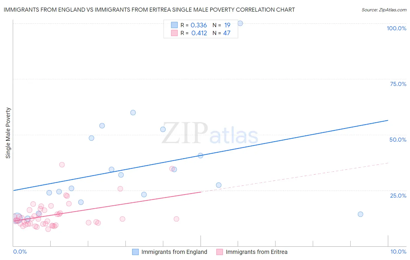 Immigrants from England vs Immigrants from Eritrea Single Male Poverty