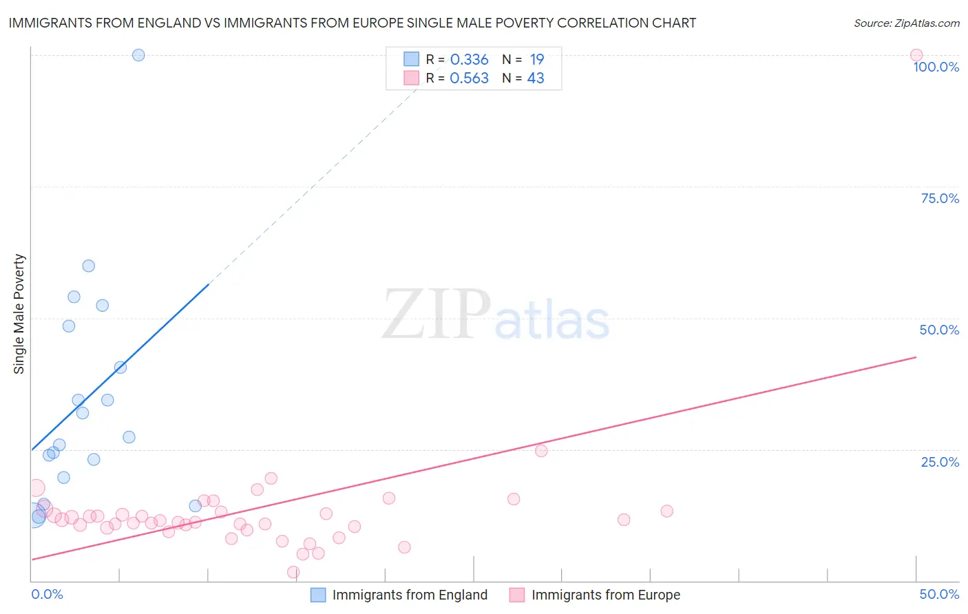 Immigrants from England vs Immigrants from Europe Single Male Poverty