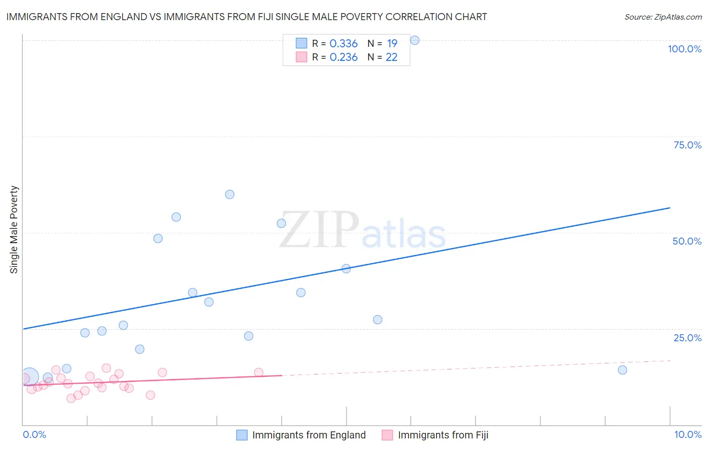 Immigrants from England vs Immigrants from Fiji Single Male Poverty