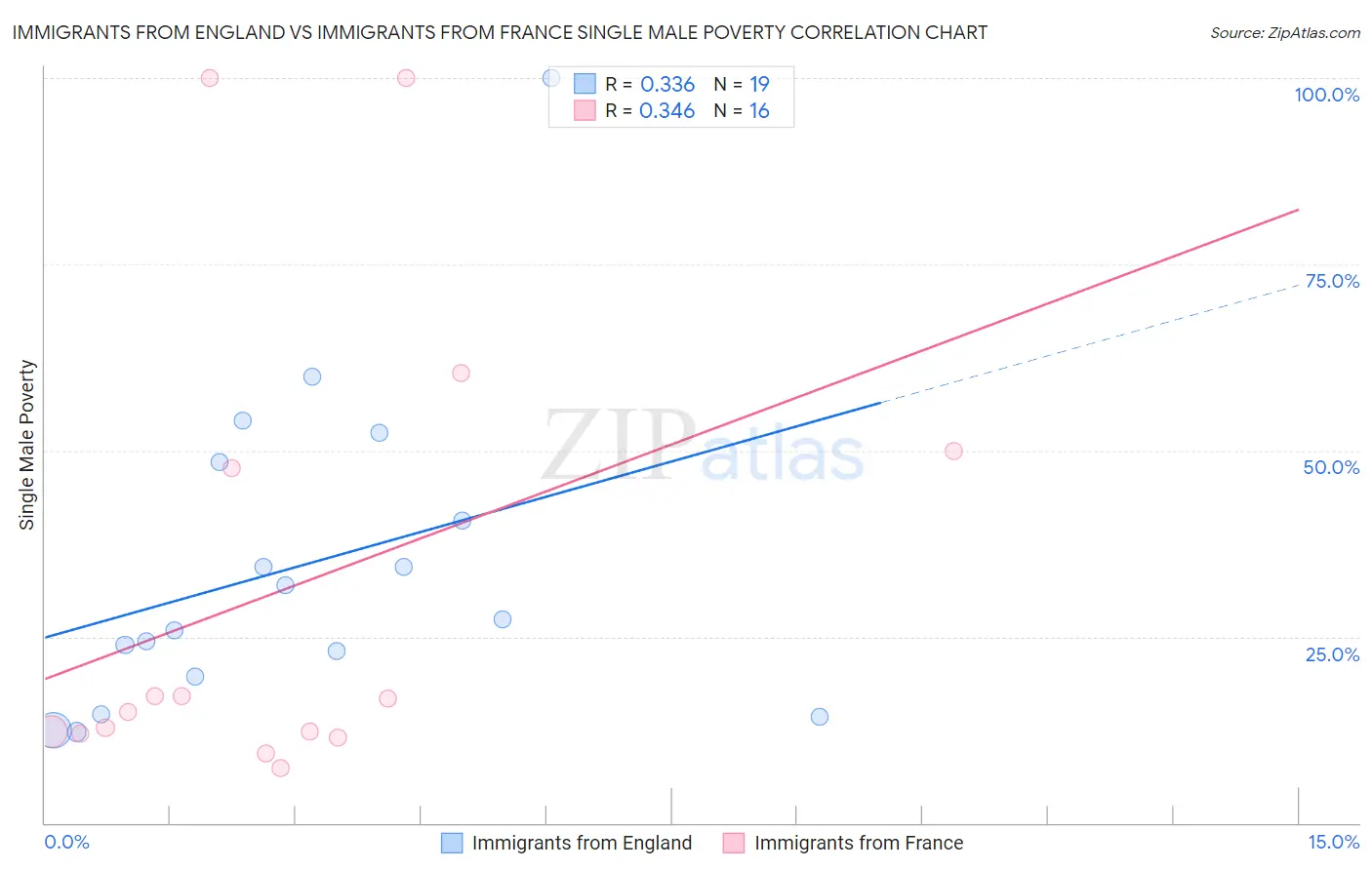 Immigrants from England vs Immigrants from France Single Male Poverty