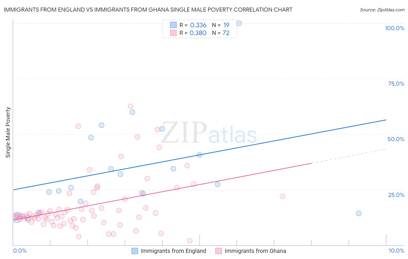 Immigrants from England vs Immigrants from Ghana Single Male Poverty