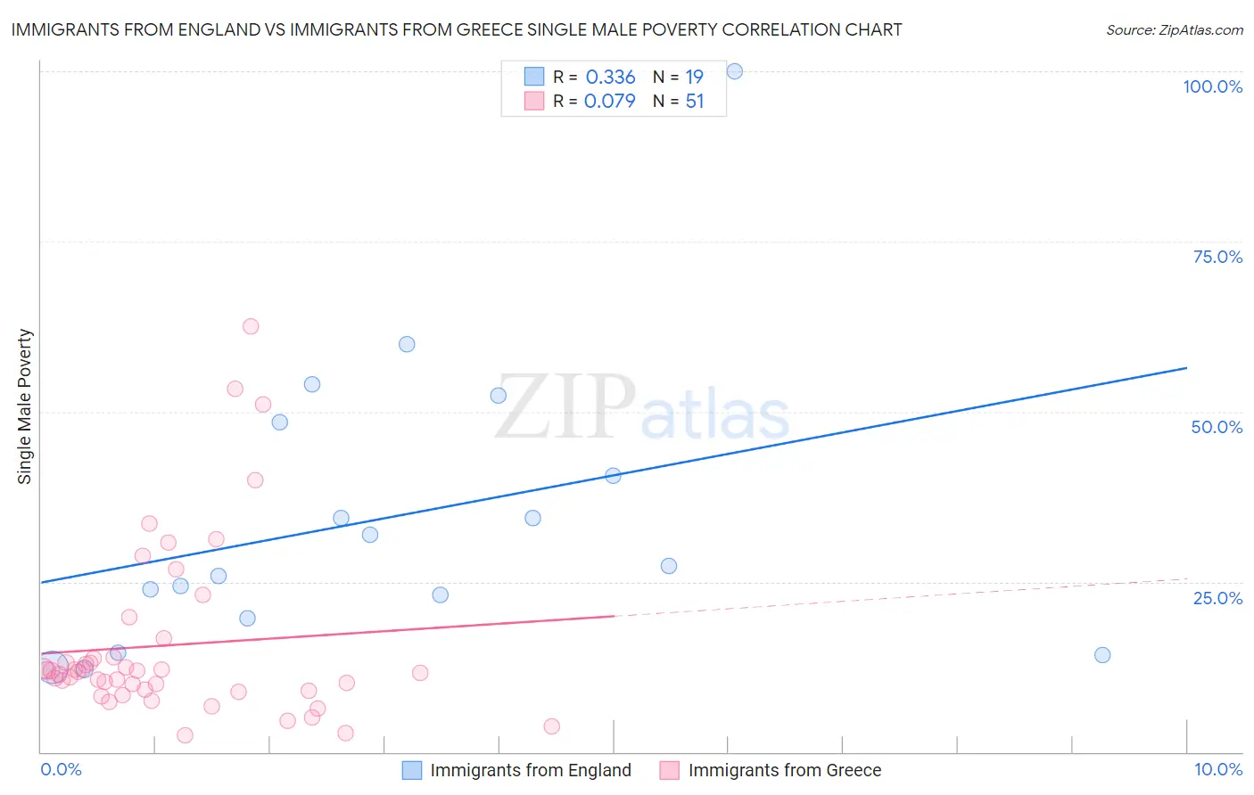 Immigrants from England vs Immigrants from Greece Single Male Poverty