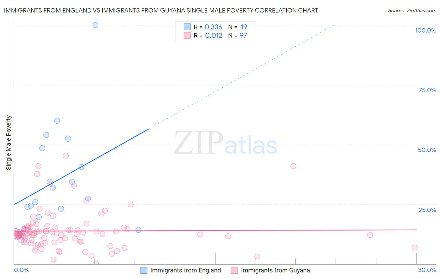 Immigrants from England vs Immigrants from Guyana Single Male Poverty
