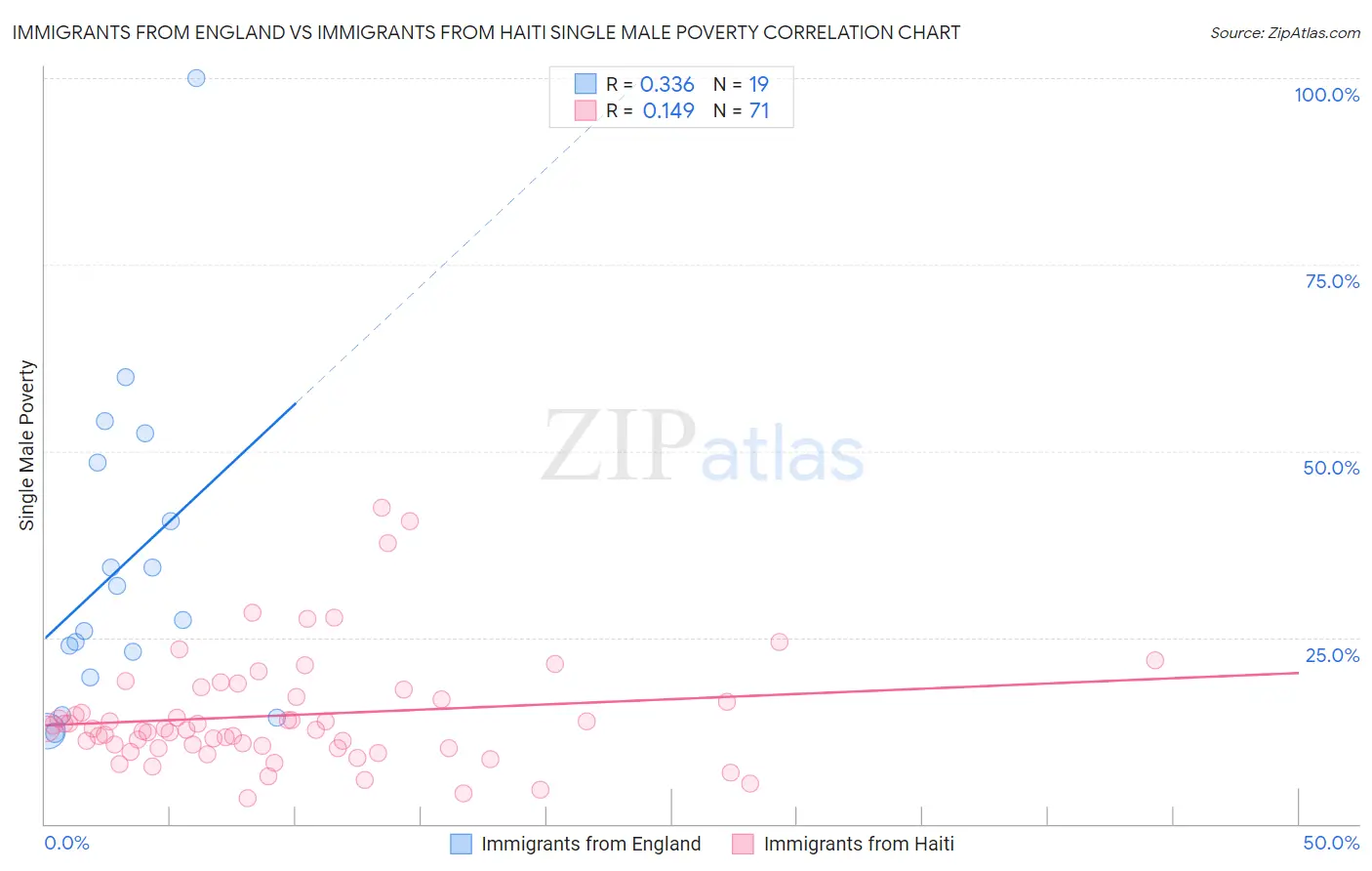 Immigrants from England vs Immigrants from Haiti Single Male Poverty