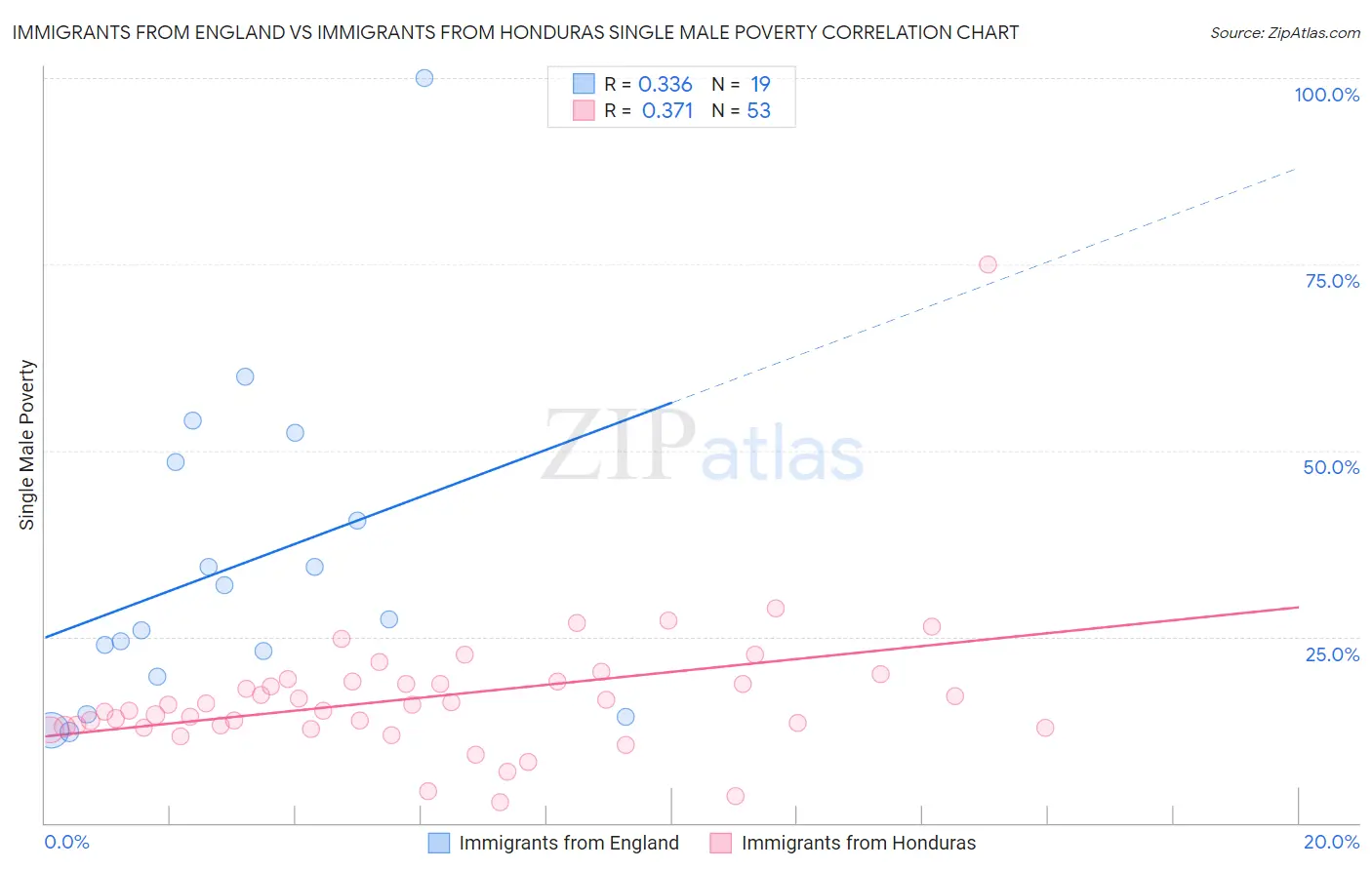 Immigrants from England vs Immigrants from Honduras Single Male Poverty