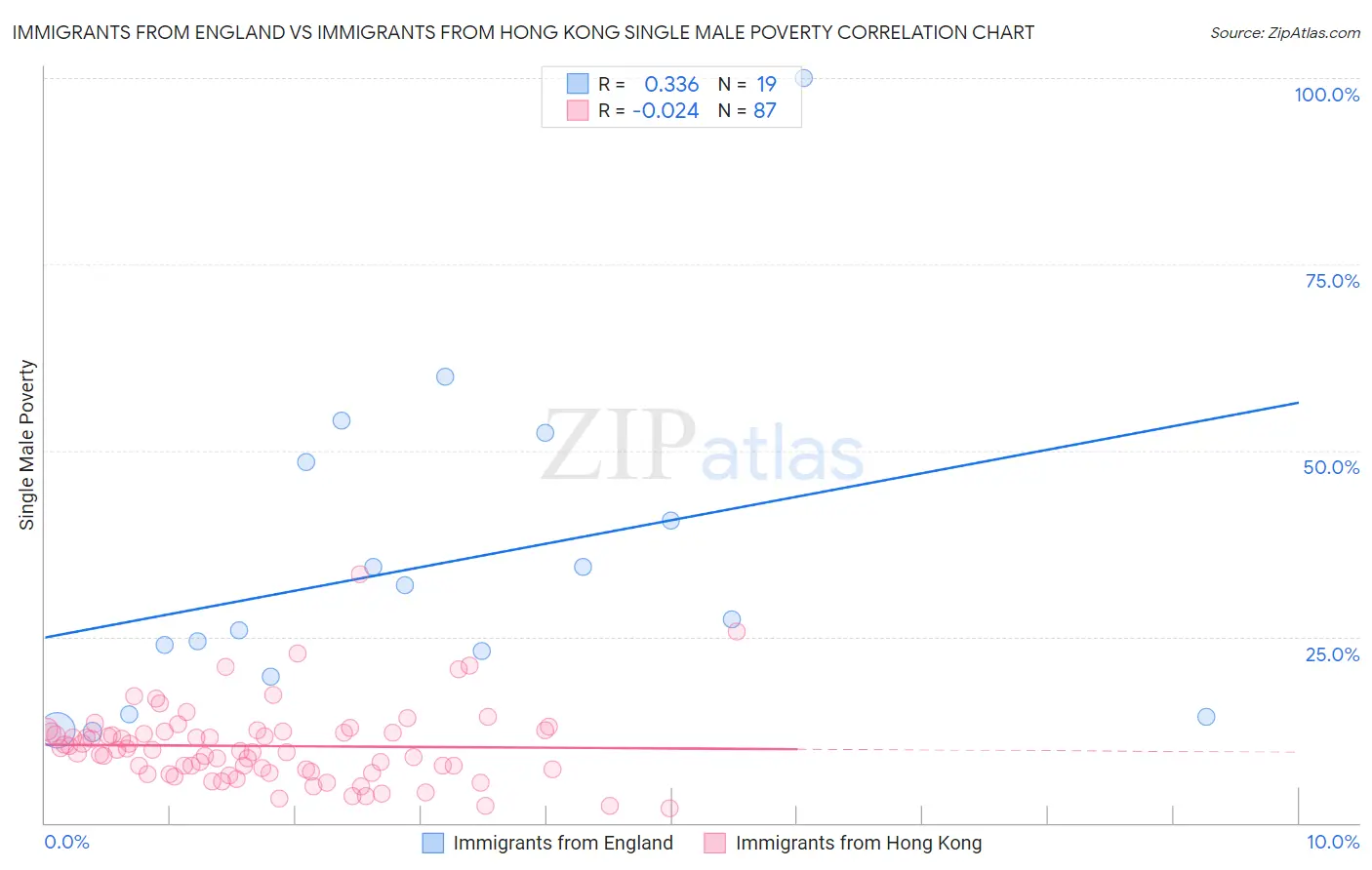 Immigrants from England vs Immigrants from Hong Kong Single Male Poverty