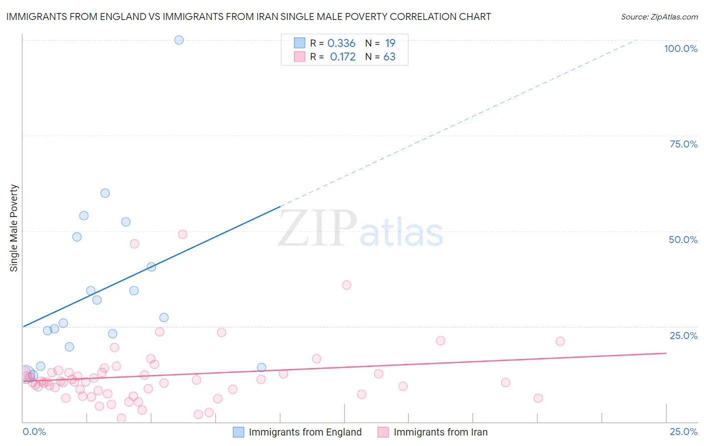 Immigrants from England vs Immigrants from Iran Single Male Poverty