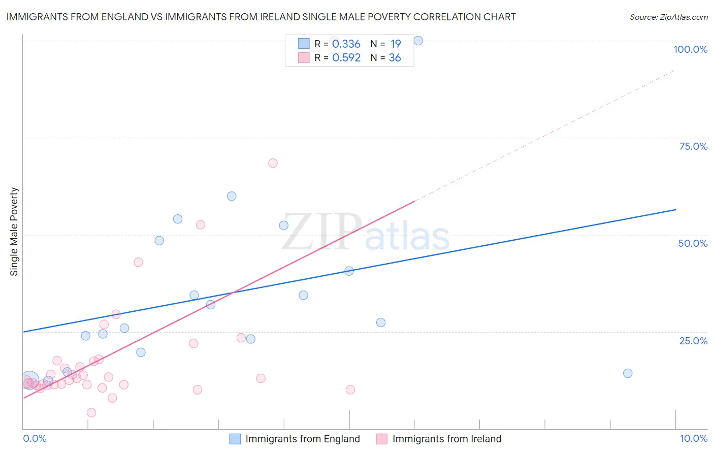 Immigrants from England vs Immigrants from Ireland Single Male Poverty