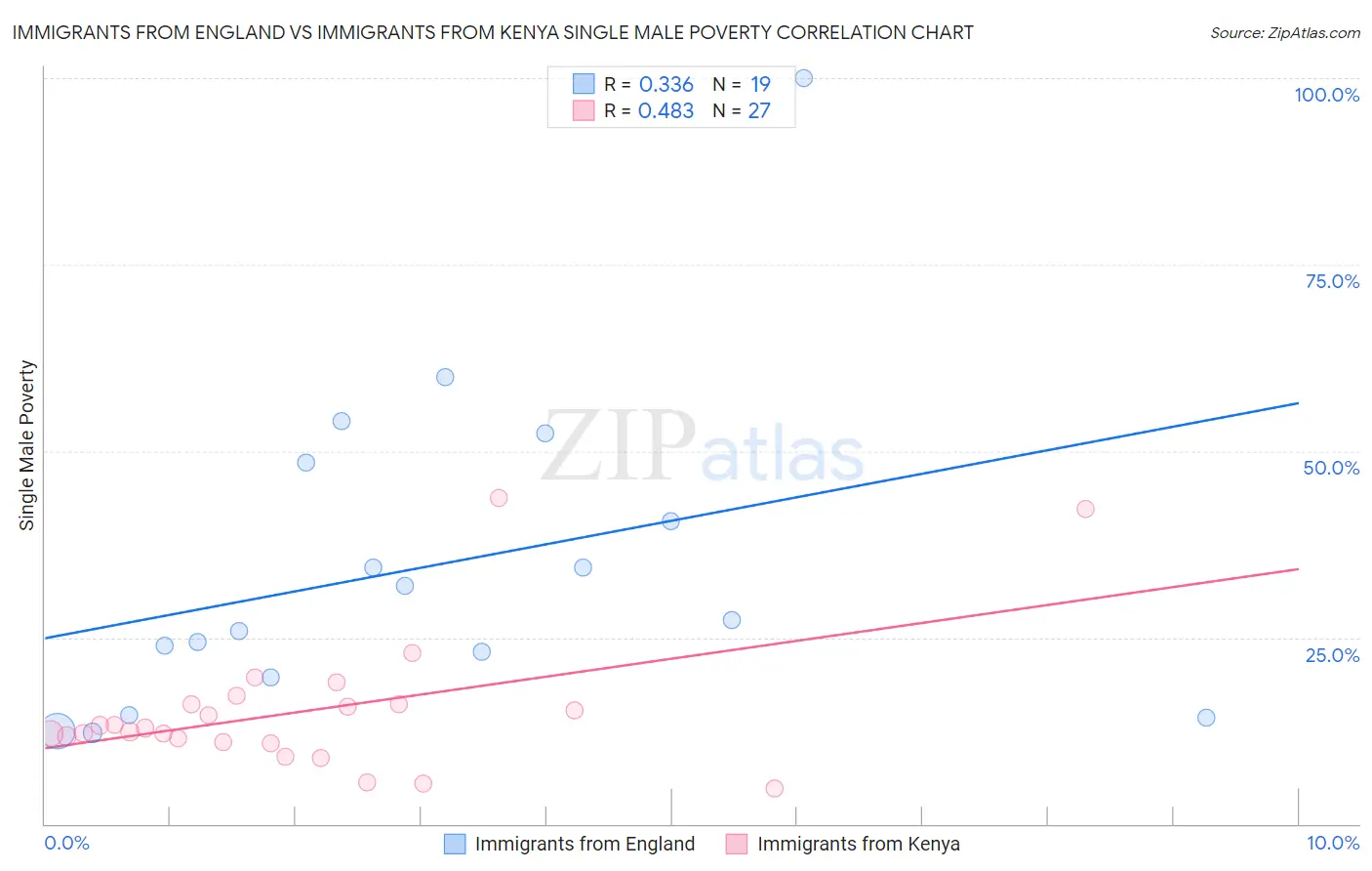 Immigrants from England vs Immigrants from Kenya Single Male Poverty