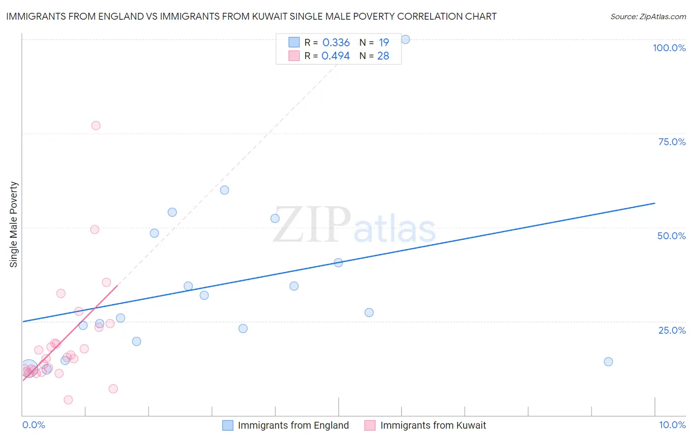 Immigrants from England vs Immigrants from Kuwait Single Male Poverty