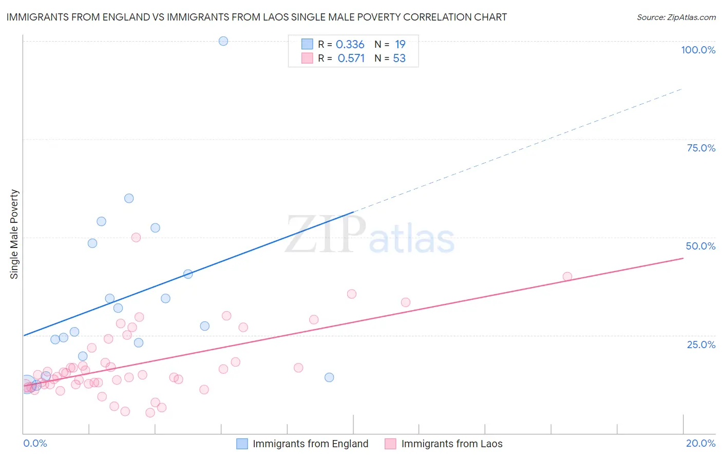 Immigrants from England vs Immigrants from Laos Single Male Poverty