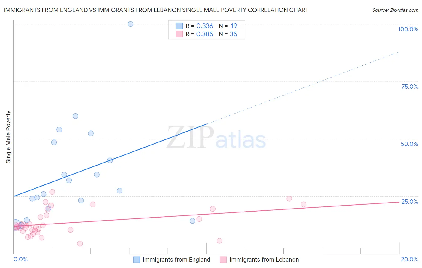Immigrants from England vs Immigrants from Lebanon Single Male Poverty