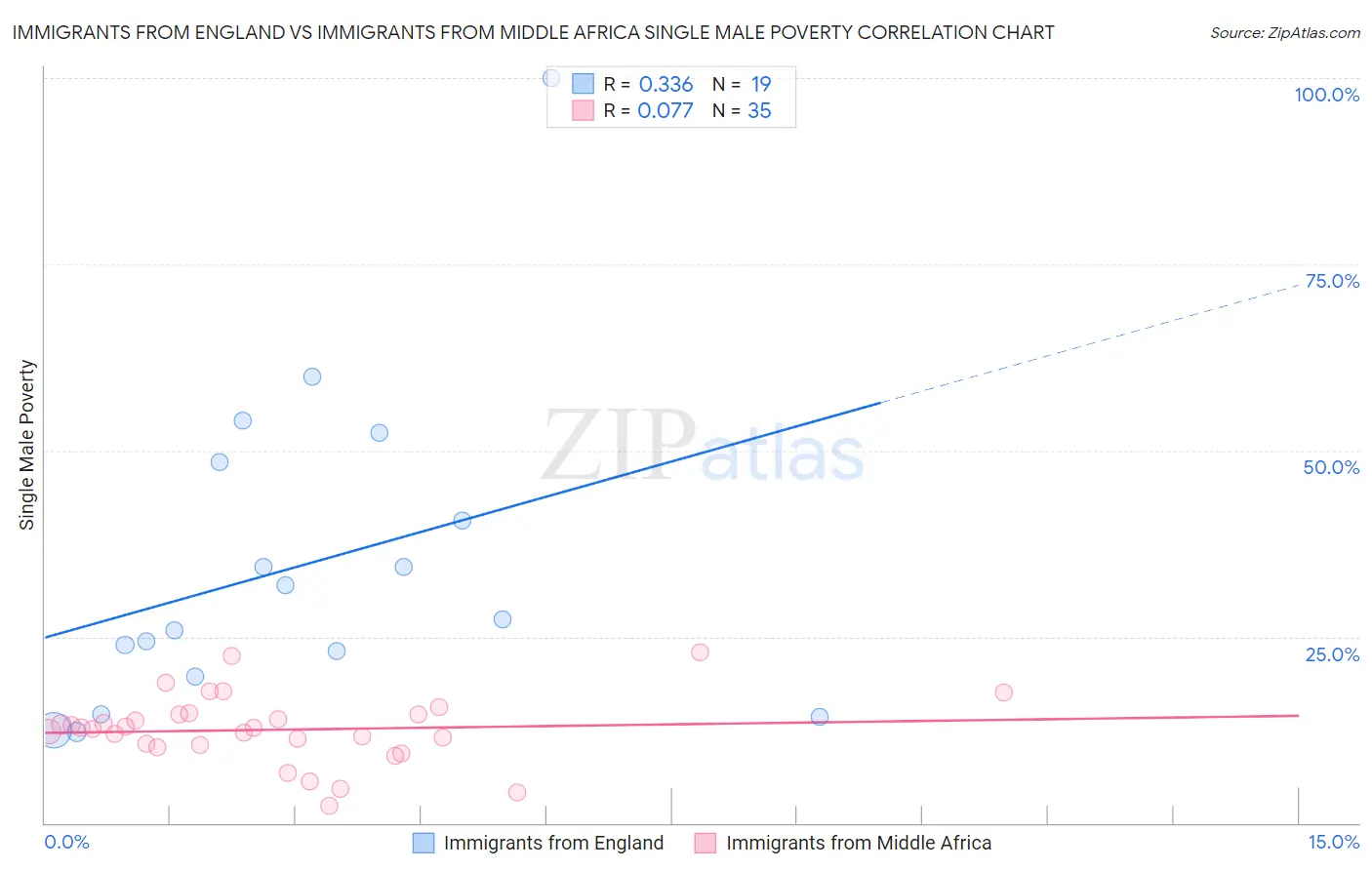 Immigrants from England vs Immigrants from Middle Africa Single Male Poverty