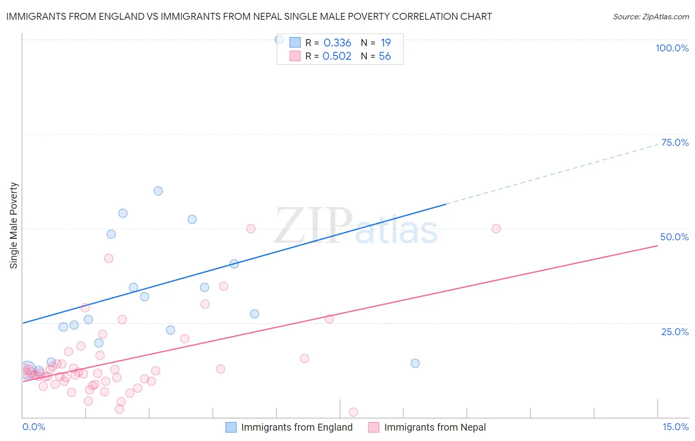 Immigrants from England vs Immigrants from Nepal Single Male Poverty