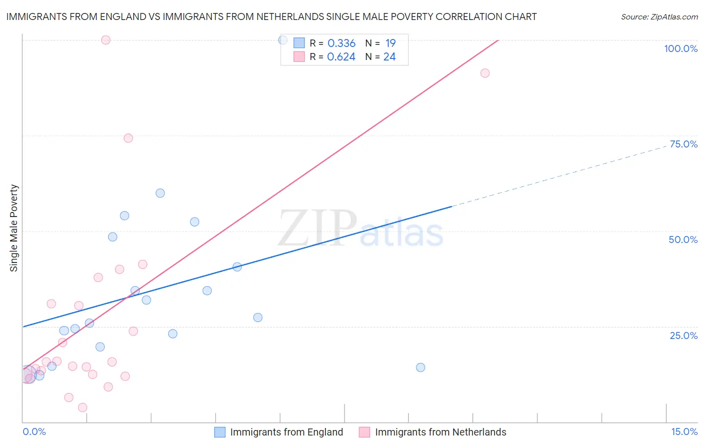 Immigrants from England vs Immigrants from Netherlands Single Male Poverty