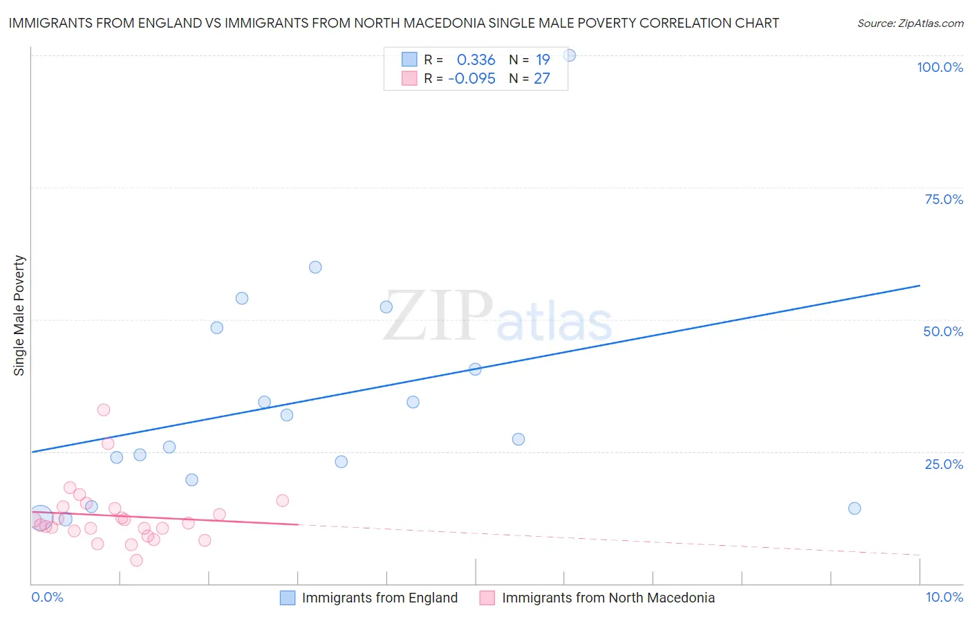 Immigrants from England vs Immigrants from North Macedonia Single Male Poverty