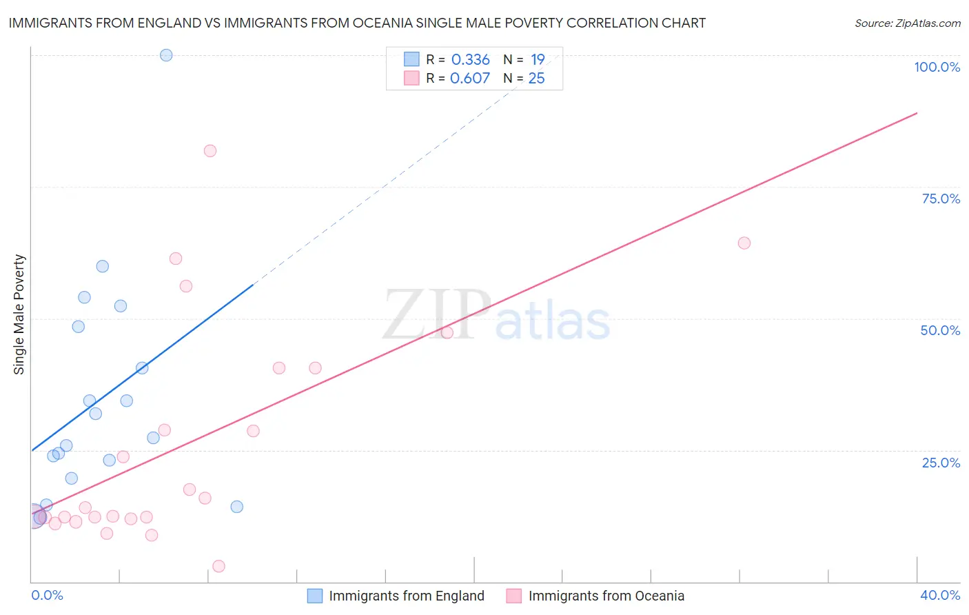 Immigrants from England vs Immigrants from Oceania Single Male Poverty