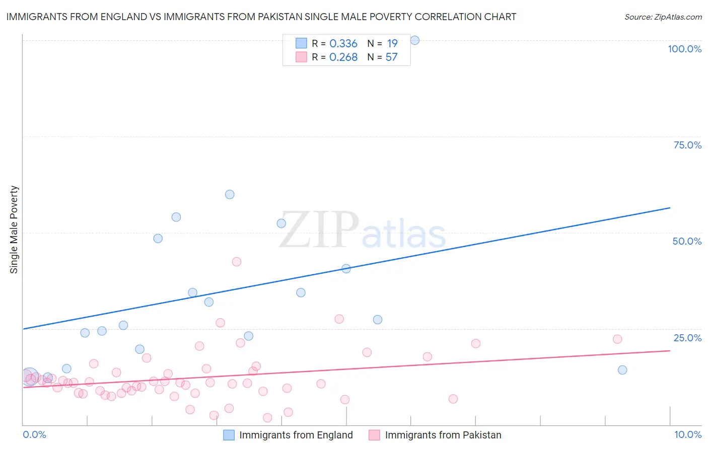 Immigrants from England vs Immigrants from Pakistan Single Male Poverty