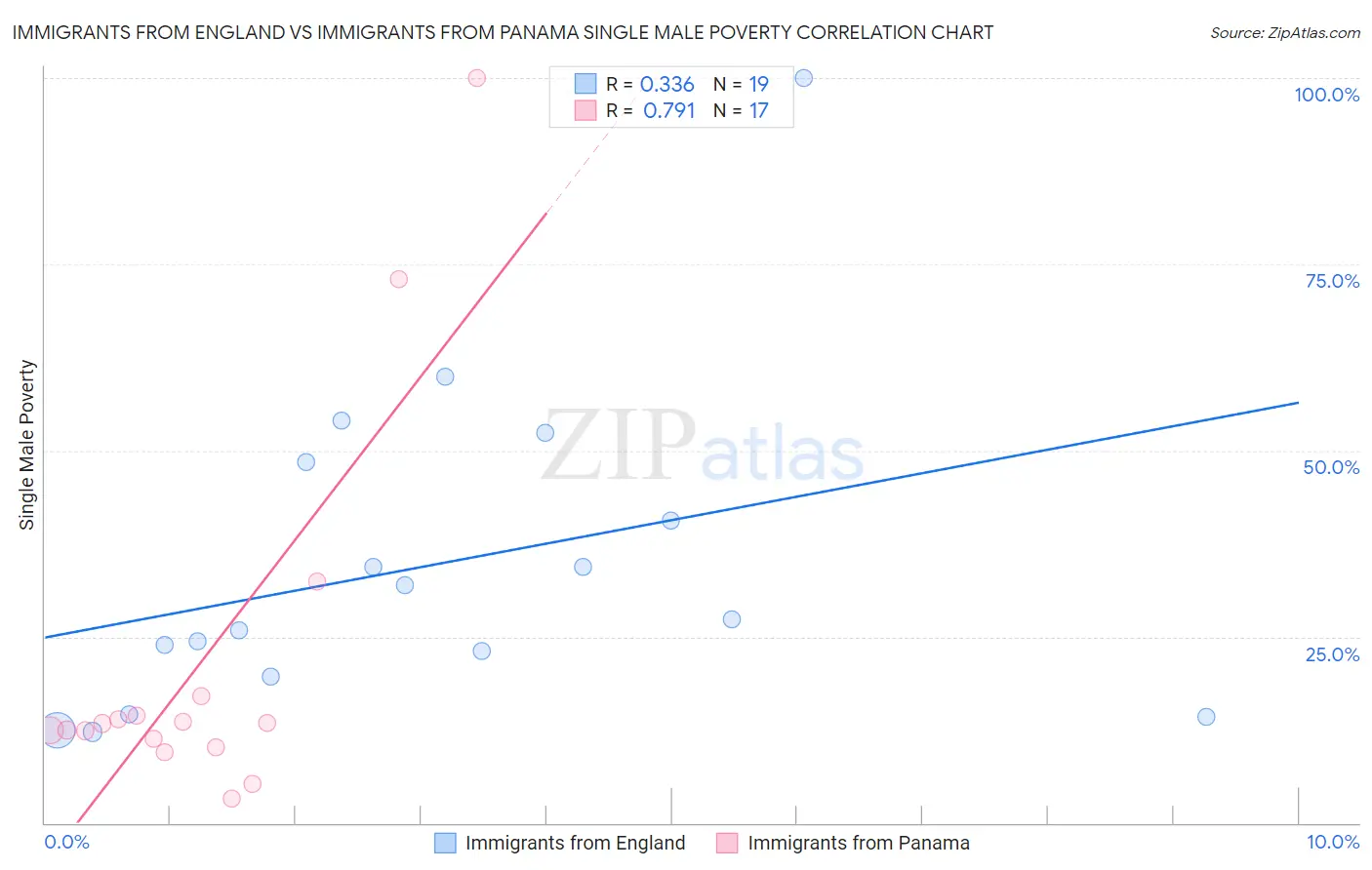 Immigrants from England vs Immigrants from Panama Single Male Poverty
