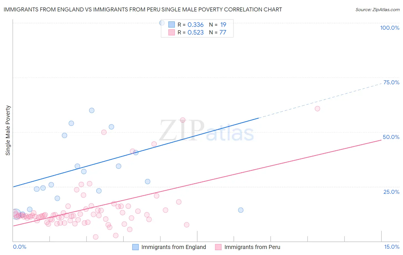 Immigrants from England vs Immigrants from Peru Single Male Poverty
