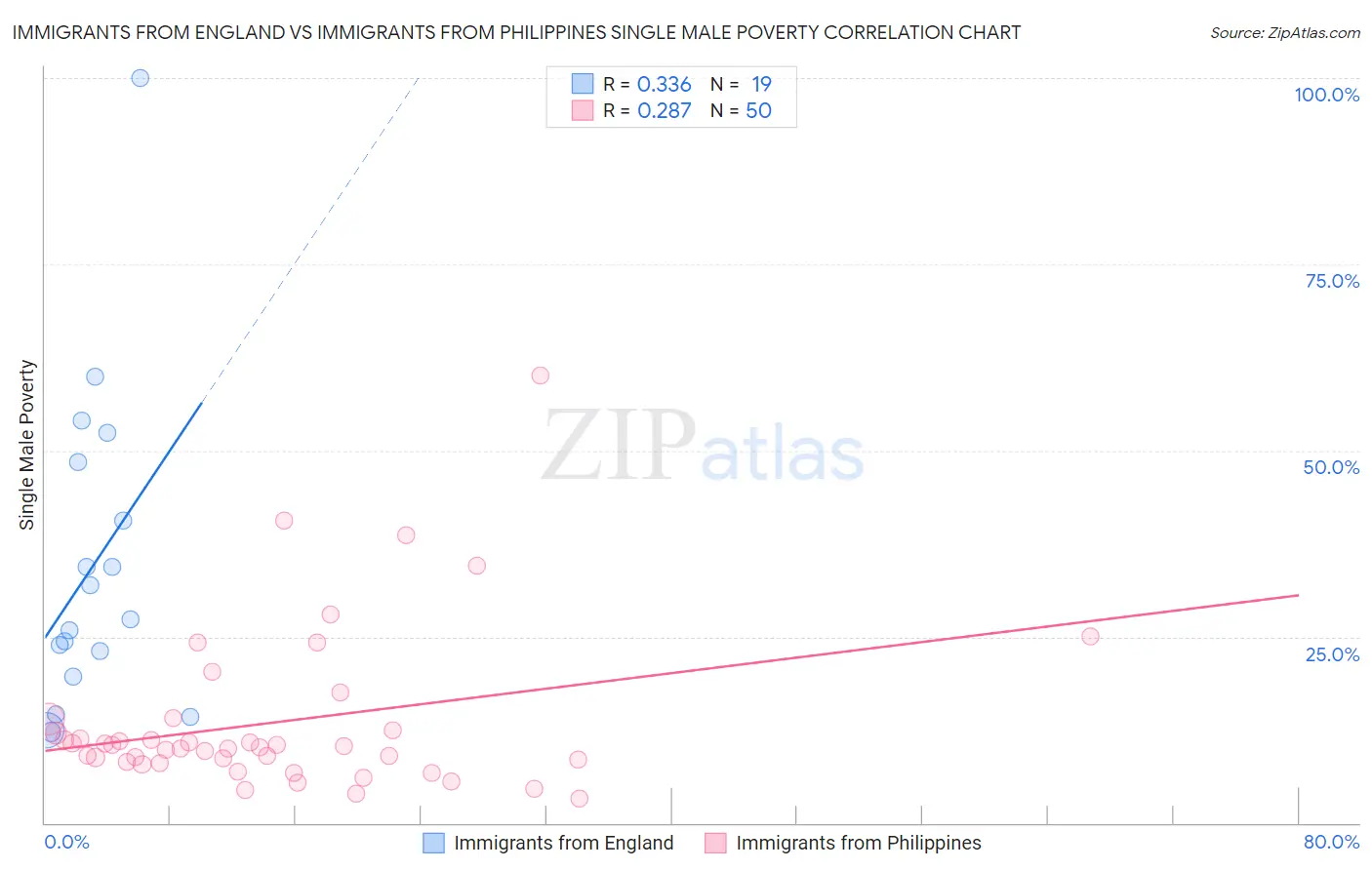 Immigrants from England vs Immigrants from Philippines Single Male Poverty