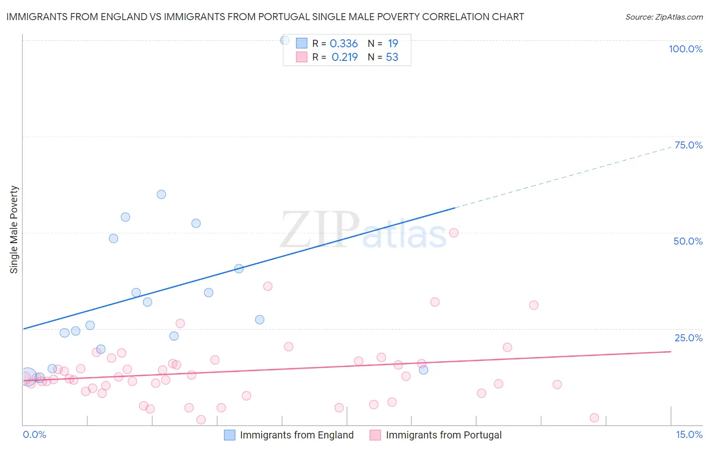 Immigrants from England vs Immigrants from Portugal Single Male Poverty