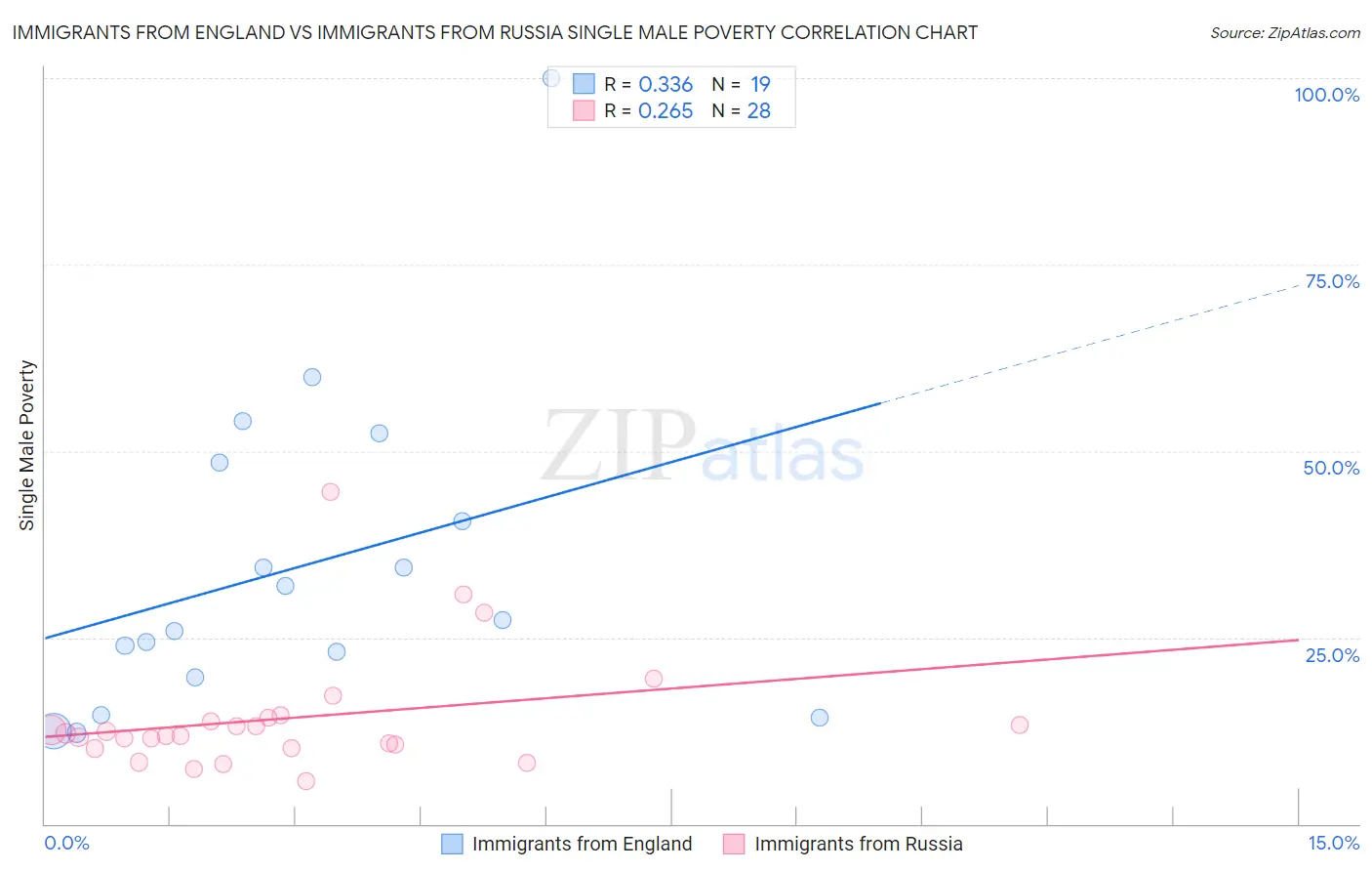 Immigrants from England vs Immigrants from Russia Single Male Poverty