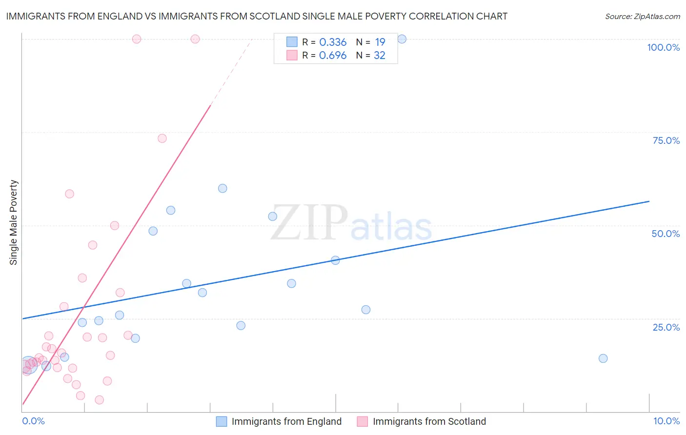 Immigrants from England vs Immigrants from Scotland Single Male Poverty