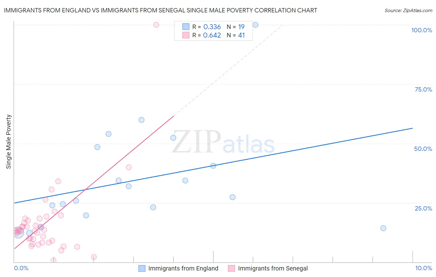 Immigrants from England vs Immigrants from Senegal Single Male Poverty