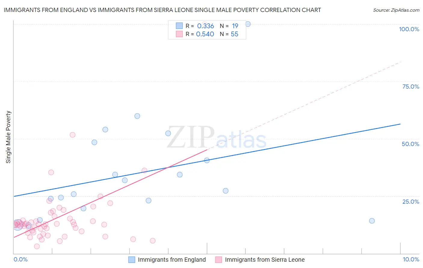 Immigrants from England vs Immigrants from Sierra Leone Single Male Poverty