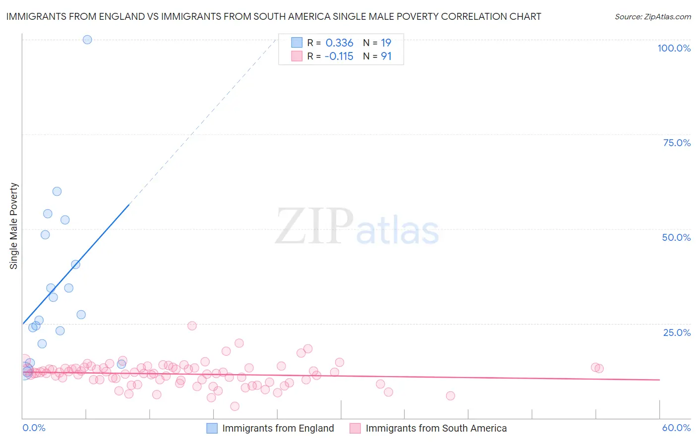 Immigrants from England vs Immigrants from South America Single Male Poverty