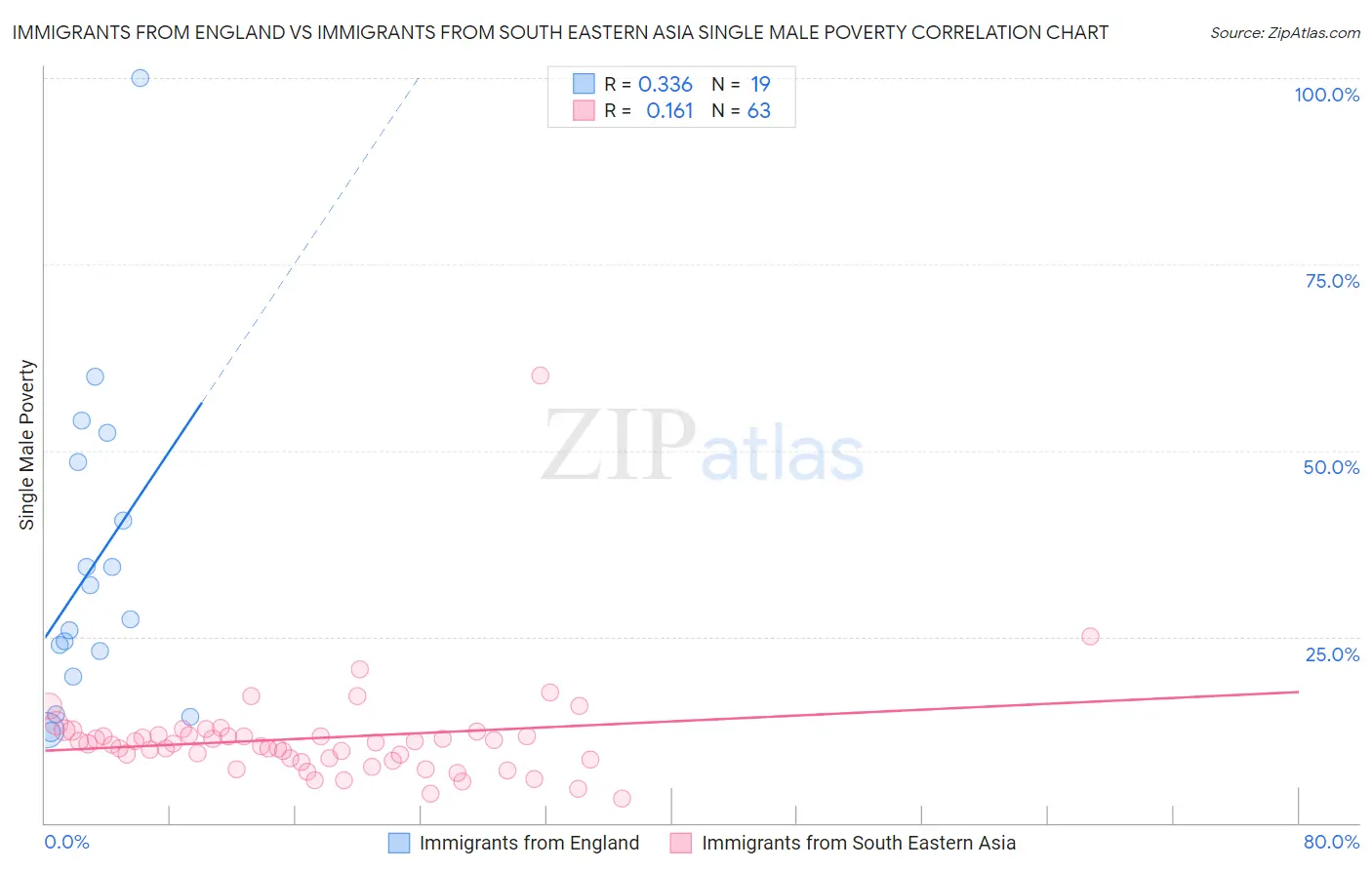 Immigrants from England vs Immigrants from South Eastern Asia Single Male Poverty