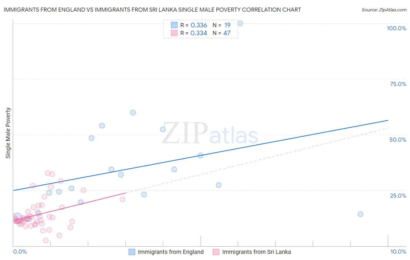 Immigrants from England vs Immigrants from Sri Lanka Single Male Poverty