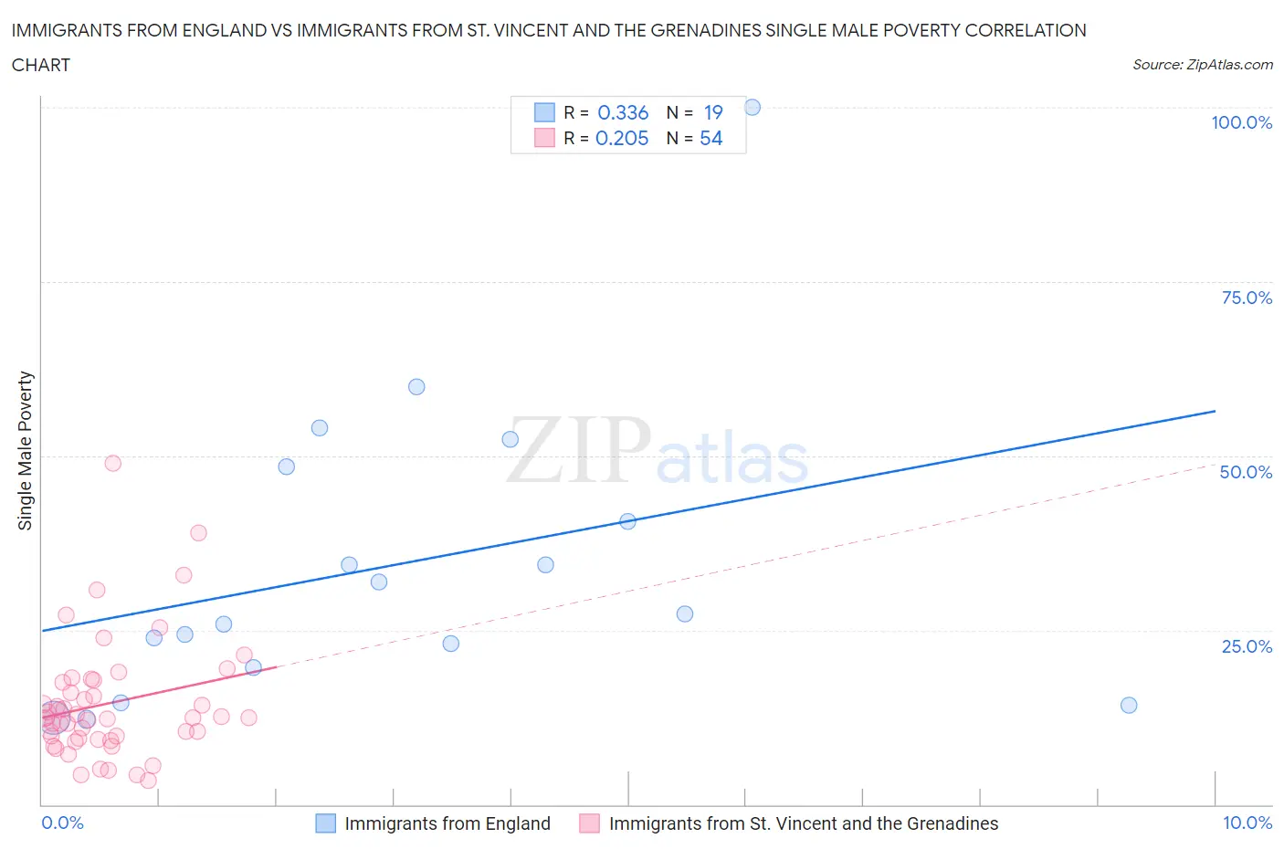 Immigrants from England vs Immigrants from St. Vincent and the Grenadines Single Male Poverty