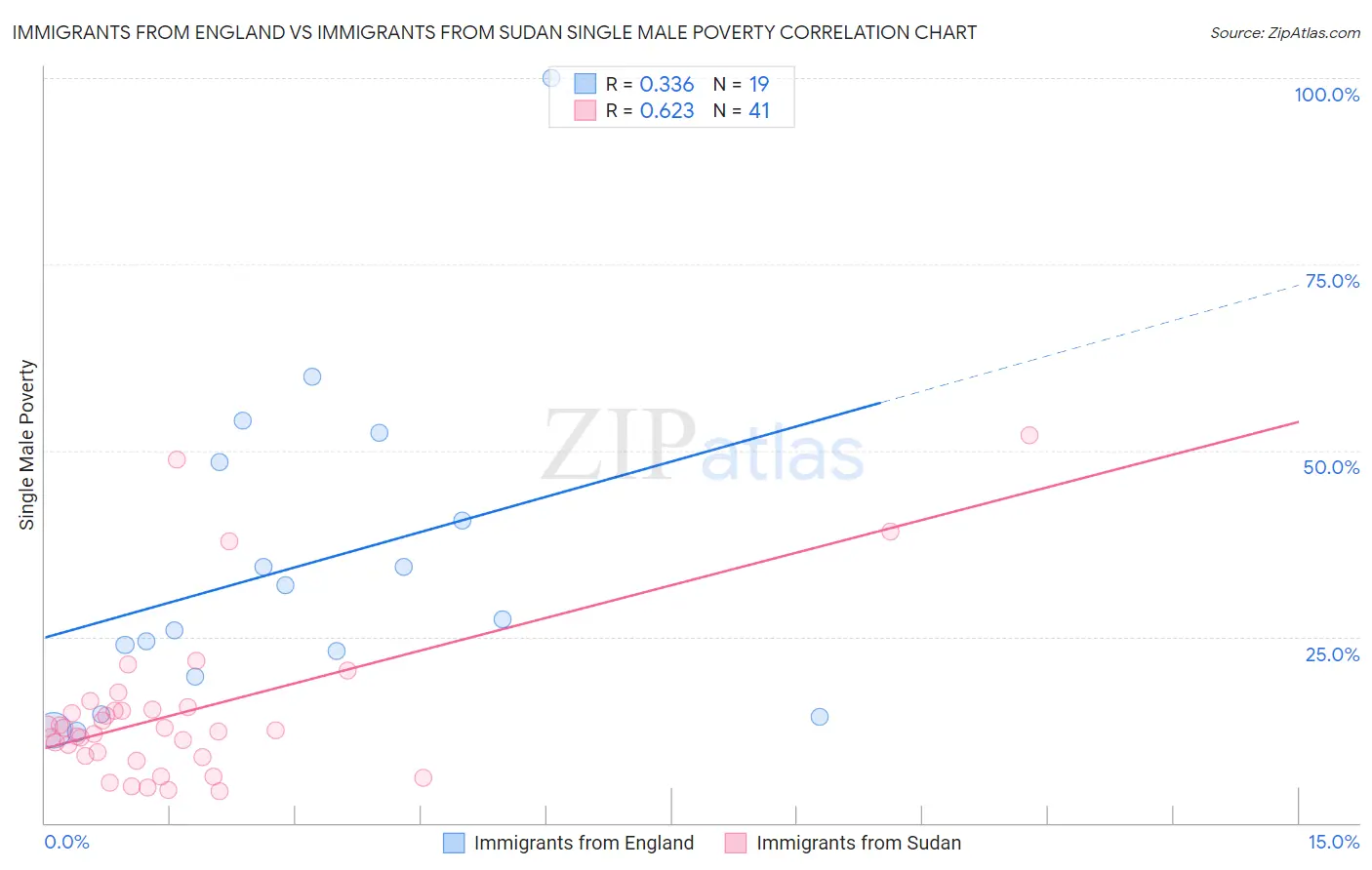 Immigrants from England vs Immigrants from Sudan Single Male Poverty