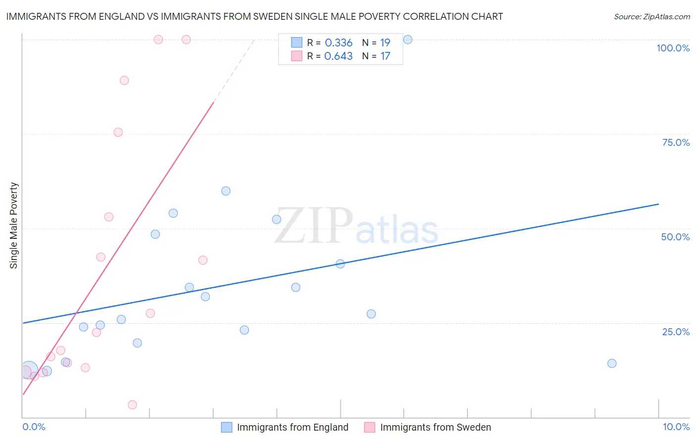 Immigrants from England vs Immigrants from Sweden Single Male Poverty
