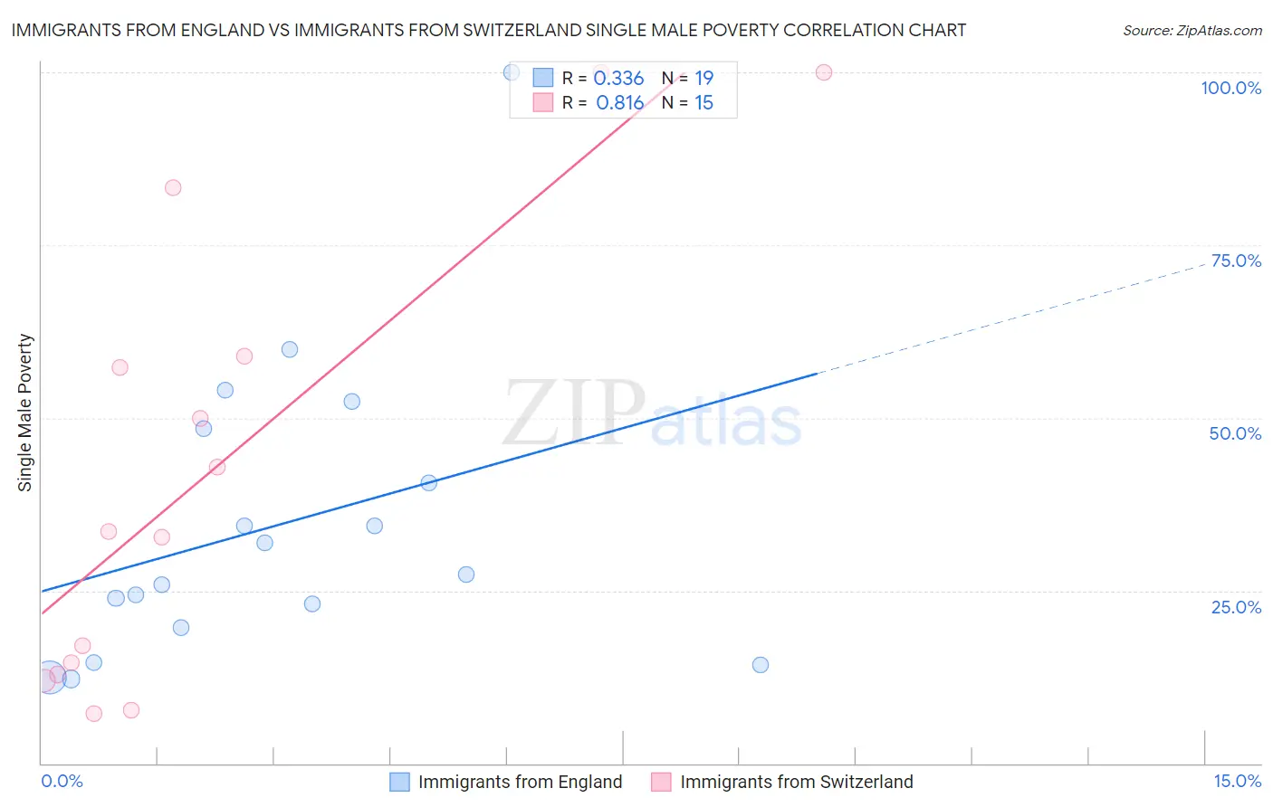 Immigrants from England vs Immigrants from Switzerland Single Male Poverty