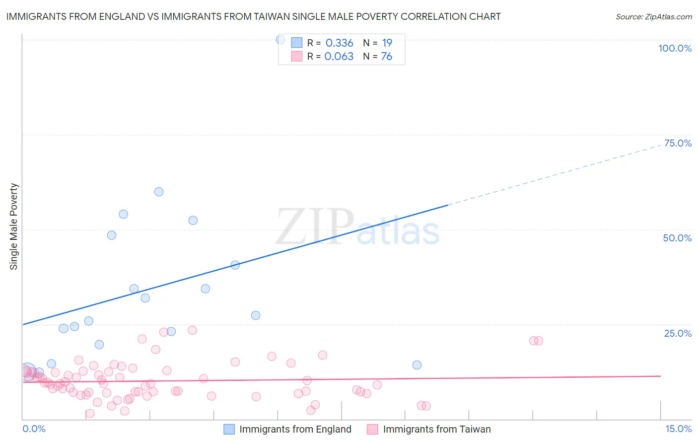 Immigrants from England vs Immigrants from Taiwan Single Male Poverty