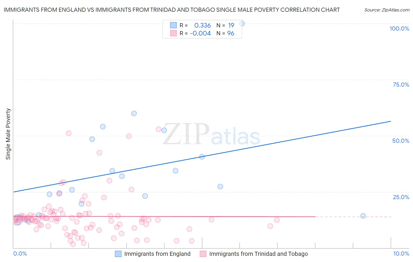 Immigrants from England vs Immigrants from Trinidad and Tobago Single Male Poverty