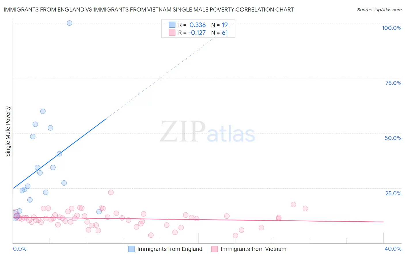 Immigrants from England vs Immigrants from Vietnam Single Male Poverty