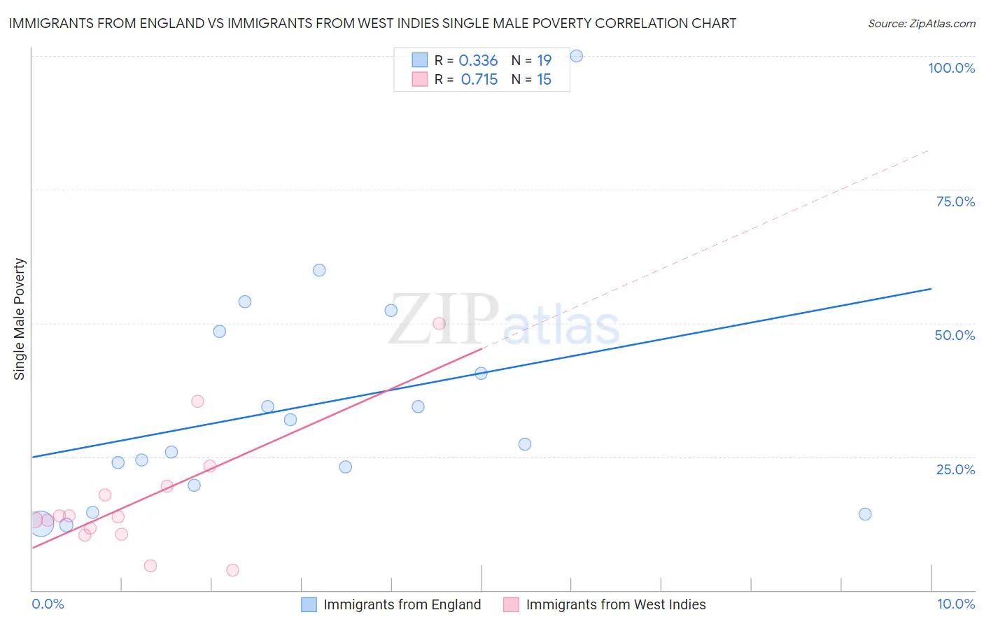 Immigrants from England vs Immigrants from West Indies Single Male Poverty