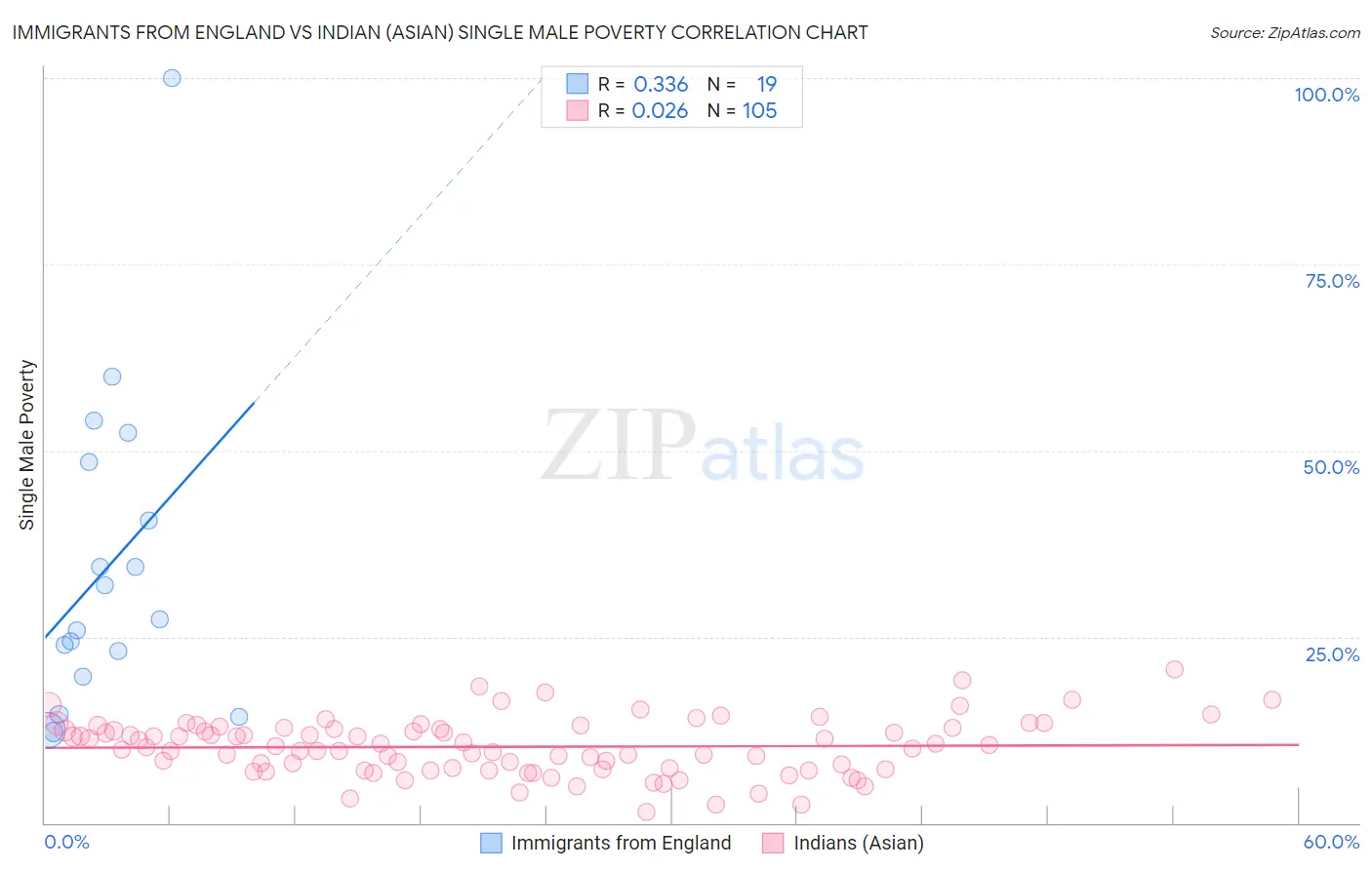Immigrants from England vs Indian (Asian) Single Male Poverty
